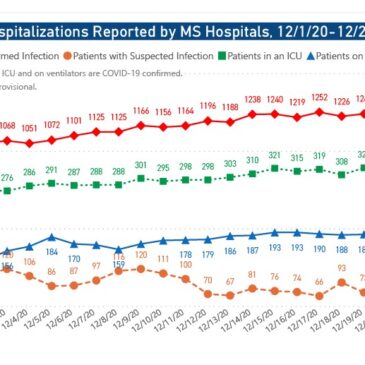 MSDH confirms 2,634 new COVID cases going into Christmas Eve