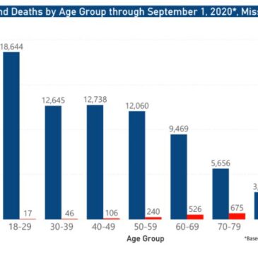 Over 700 new cases of COVID-19 reported in Mississippi