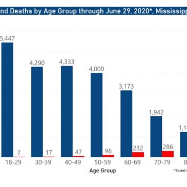 Over 600 new cases of COVID-19 reported today in Misssissippi