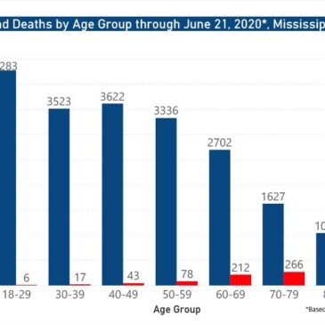 MSDH confirms 611 COVID-19 cases, setting new one-day high