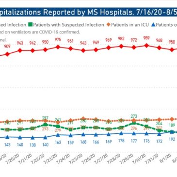 MSDH reports 1,036 new COVID-19 cases, 23 additional deaths