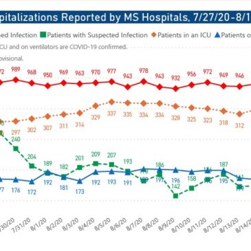 MSDH reports 795 new COVID-19 cases, 34 additional deaths