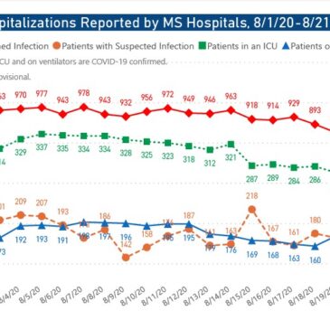 MSDH confirms 511 new COVID-19, 8 additional deaths