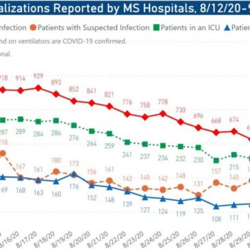 MSDH confirms 751 new COVID-19 cases, 10 additional deaths