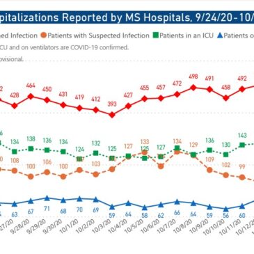 MSDH confirms 1,116 new COVID-19 cases, 9 additional deaths