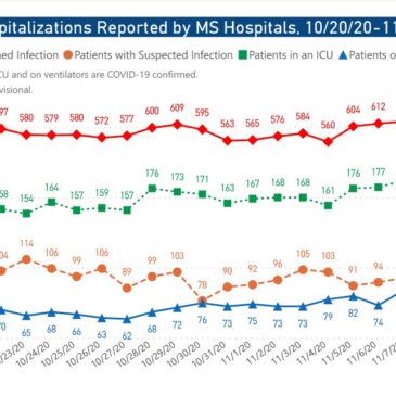 MSDH confirms 1,256 new COVID-19 cases, 17 deaths