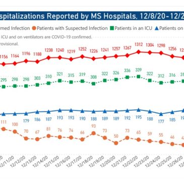 MSDH reports largest one-day COVID increase, launching drive-thru vaccine sites